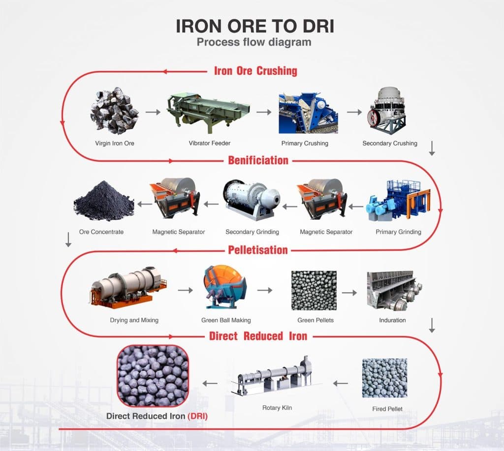 Iron ore to DRI process flow diagram
